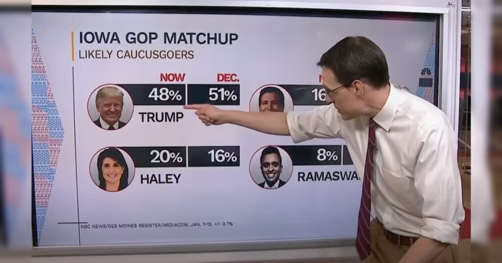 MSNBC Forced to Read President Trump's Record Breaking Lead in Des Moines Register Poll (VIDEO) | The Gateway Pundit